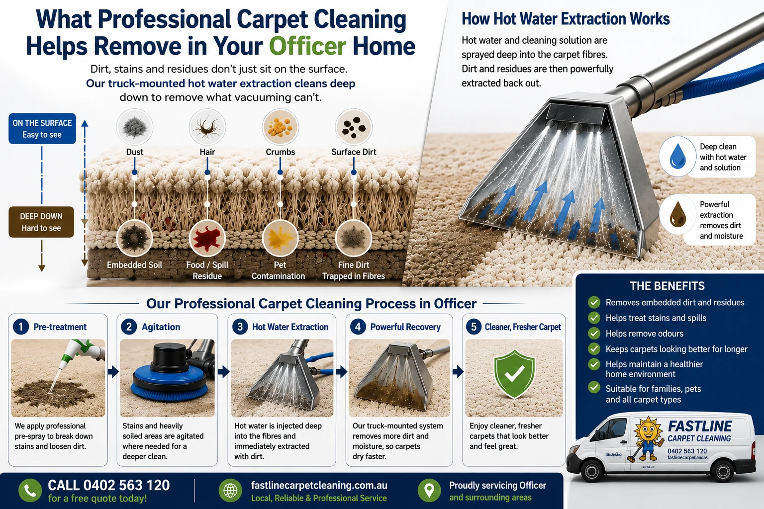 Diagram showing truck-mounted hot water extraction removing embedded dirt and residues from carpet fibres in Officer