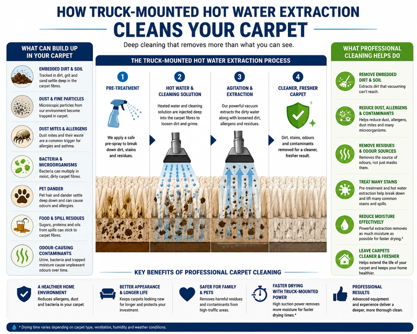 Diagram showing truck-mounted hot water extraction removing embedded dirt, dust, allergens and residues from carpet fibres
